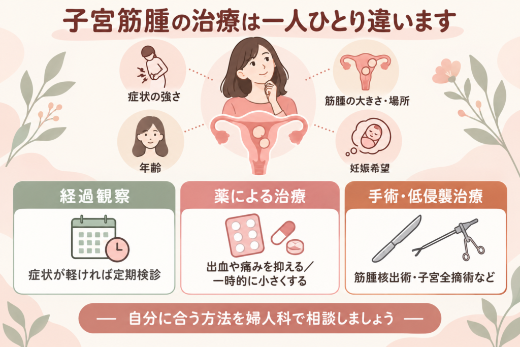 子宮筋腫の治療法のイラスト