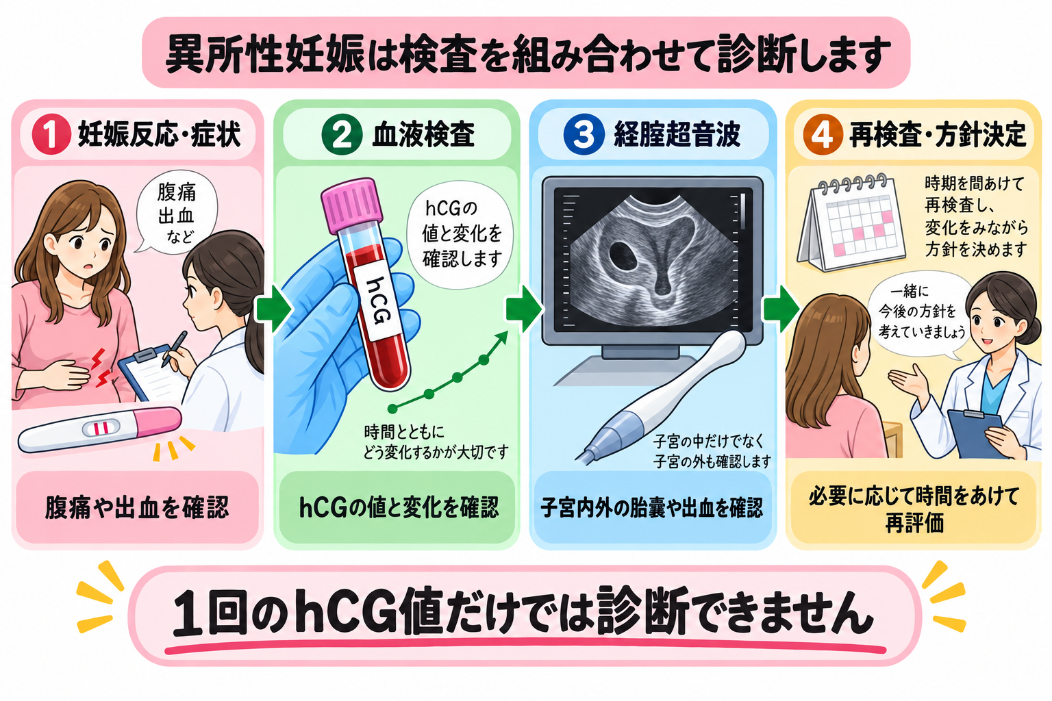 異所性妊娠の検査の流れ