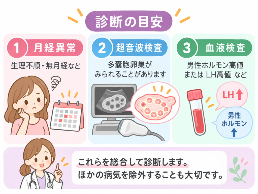 正常な卵巣とPCOSの卵巣の違いのイラスト