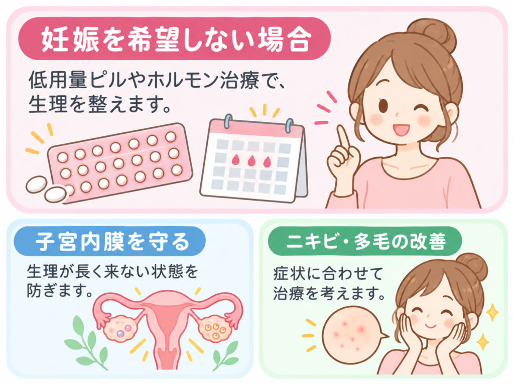 妊娠希望の有無別のPCOS治療法のイラスト