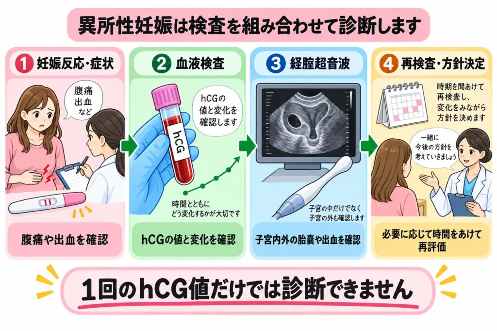 異所性妊娠の検査の流れ